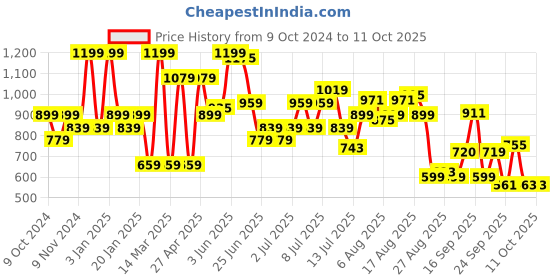 myntra.com Bata Embellished Open Toe Flats bata Price History Graph from 9 Oct 2024 to 10 Oct 2025
