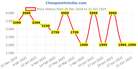 myntra.com Bata Embellished Open Toe Flats bata Price History Graph from 25 Dec 2024 to 20 Oct 2025