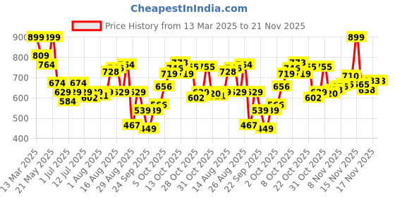 myntra.com Bata Embellished Open Toe Flats bata Price History Graph from 13 Mar 2025 to 20 Nov 2025