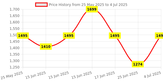 myntra.com Bata Embellished Open toe Flats bata Price History Graph from 25 May 2025 to 4 Jul 2025