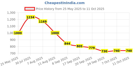 myntra.com Bata Embellished Open toe Heels bata Price History Graph from 25 May 2025 to 10 Oct 2025