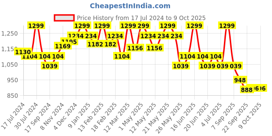 myntra.com Bata Embellished Open Toe Kitten Heels bata Price History Graph from 17 Jul 2024 to 9 Oct 2025
