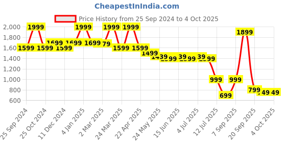 myntra.com Bata Embellished Open Toe Leather Block Heels bata Price History Graph from 25 Sep 2024 to 4 Oct 2025