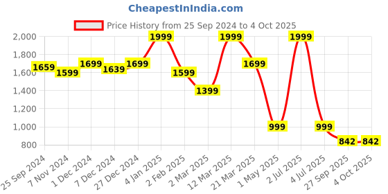 myntra.com Bata Embellished Open Toe Leather Block Heels bata Price History Graph from 25 Sep 2024 to 4 Oct 2025