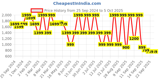 myntra.com Bata Embellished Open Toe Leather Block Heels bata Price History Graph from 25 Sep 2024 to 5 Oct 2025