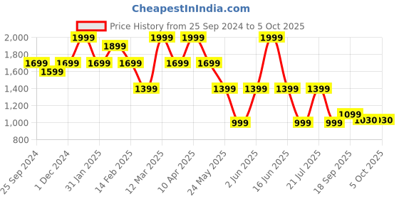 myntra.com Bata Embellished Open Toe Leather Block Heels bata Price History Graph from 25 Sep 2024 to 4 Oct 2025