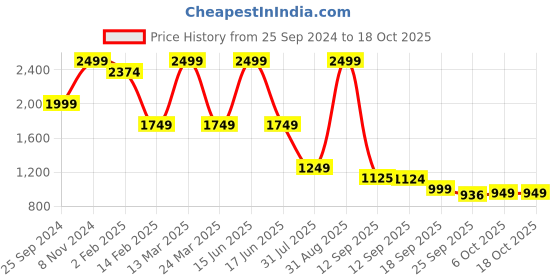 myntra.com Bata Embellished Open Toe Leather Wedge Heels bata Price History Graph from 25 Sep 2024 to 18 Oct 2025