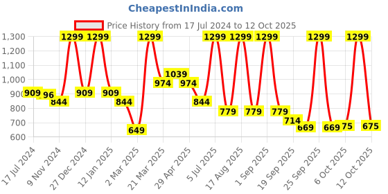myntra.com bata comfit Bata Embellished Open Toe T-Strap Flats bata comfit Price History Graph from 17 Jul 2024 to 12 Oct 2025