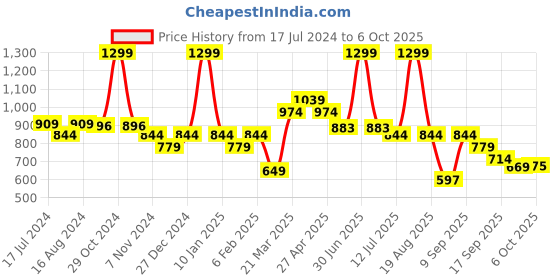 myntra.com bata comfit Bata Embellished Open Toe T-Strap Flats bata comfit Price History Graph from 17 Jul 2024 to 6 Oct 2025