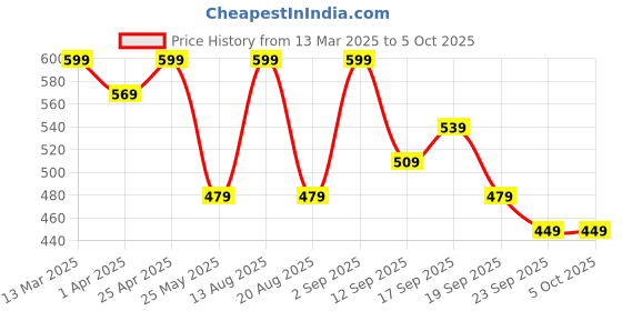 myntra.com Bata Embellished Open Toe T-Strap Flats bata Price History Graph from 13 Mar 2025 to 5 Oct 2025