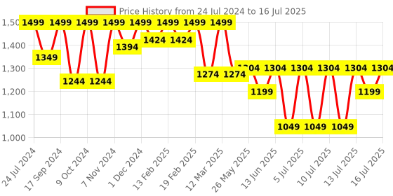 myntra.com Bata Embellished Open Toe Wedge Heels bata Price History Graph from 24 Jul 2024 to 16 Jul 2025