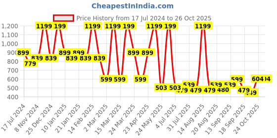 myntra.com Bata Embellished Open Toe Wedge Heels bata Price History Graph from 17 Jul 2024 to 26 Oct 2025