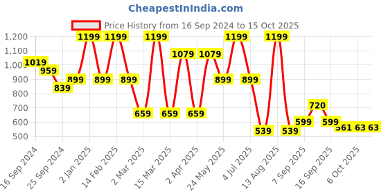 myntra.com Bata Embellished Open Toe Wedge Heels bata Price History Graph from 16 Sep 2024 to 14 Oct 2025