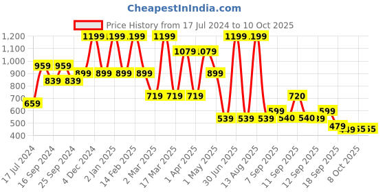 myntra.com Bata Embellished Open Toe Wedges bata Price History Graph from 17 Jul 2024 to 8 Oct 2025