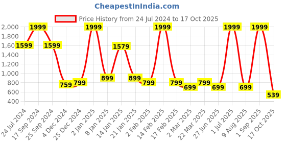 myntra.com bata comfit Bata Embellished Party Wedge Heels bata comfit Price History Graph from 24 Jul 2024 to 17 Oct 2025