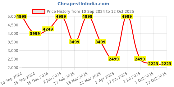 myntra.com Bata Embellished Pointed Toe Block Heeled Pumps bata Price History Graph from 10 Sep 2024 to 12 Oct 2025