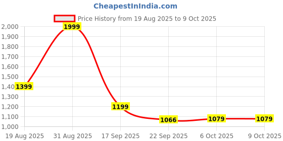 myntra.com Bata Embellished Round Toe Heels bata Price History Graph from 19 Aug 2025 to 9 Oct 2025