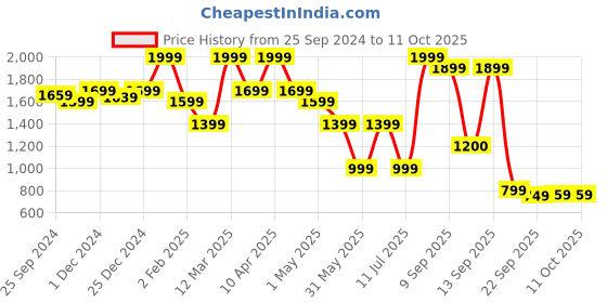 myntra.com Bata Embellished Round Toe Leather Block Heels bata Price History Graph from 25 Sep 2024 to 11 Oct 2025