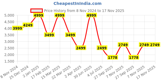 myntra.com Bata Embellished Slim Heeled Pumps bata Price History Graph from 8 Nov 2024 to 16 Nov 2025