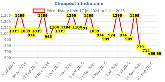 myntra.com Bata Embellished T-Strap Flats bata Price History Graph from 17 Jul 2024 to 9 Oct 2025