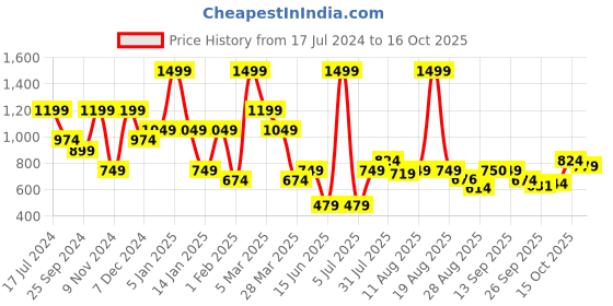 myntra.com bata comfit Bata Embellished T-Strap Flats bata comfit Price History Graph from 17 Jul 2024 to 16 Oct 2025