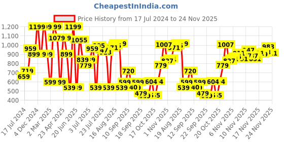 myntra.com Bata Embellished Wedge Heels bata Price History Graph from 17 Jul 2024 to 24 Nov 2025