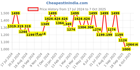 myntra.com Bata Embellished Wedge Heels With Backstrap bata Price History Graph from 17 Jul 2024 to 6 Oct 2025