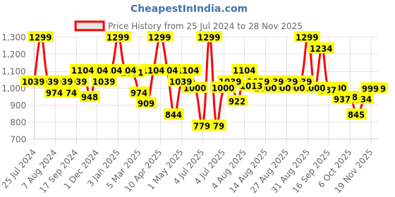 myntra.com Bata Embellished Wedge Sandals bata Price History Graph from 25 Jul 2024 to 25 Nov 2025
