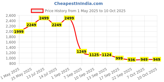 myntra.com Bata Ethnic Block Mules bata Price History Graph from 1 May 2025 to 7 Oct 2025