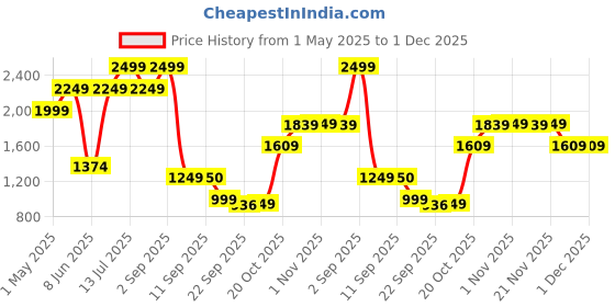 myntra.com Bata Ethnic Block Sandals bata Price History Graph from 1 May 2025 to 1 Dec 2025