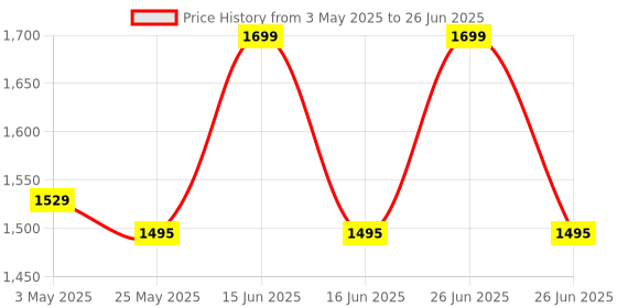 myntra.com Bata Ethnic Block Sandals bata Price History Graph from 3 May 2025 to 26 Jun 2025