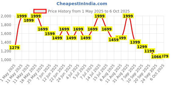 myntra.com Bata Ethnic Block Sandals bata Price History Graph from 1 May 2025 to 6 Oct 2025
