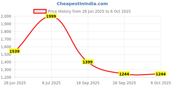 myntra.com Bata Ethnic Block Sandals bata Price History Graph from 28 Jun 2025 to 5 Oct 2025