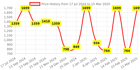 myntra.com Bata Ethnic Embellished Mesh Block Heels bata Price History Graph from 17 Jul 2024 to 15 Mar 2025