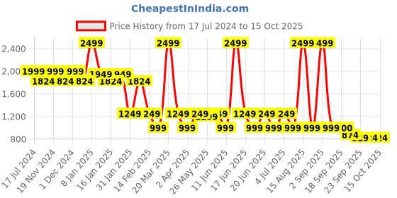 myntra.com Bata Ethnic Embellished Open Toe Stiletto Heels bata Price History Graph from 17 Jul 2024 to 15 Oct 2025