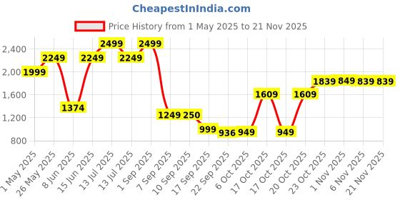 myntra.com Bata Ethnic Wedge Mules bata Price History Graph from 1 May 2025 to 21 Nov 2025