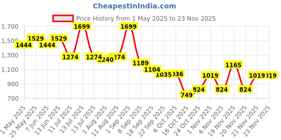 myntra.com Bata Ethnic Wedge Mules bata Price History Graph from 1 May 2025 to 22 Nov 2025