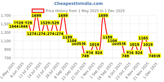 myntra.com Bata Ethnic Wedge Mules bata Price History Graph from 1 May 2025 to 30 Nov 2025