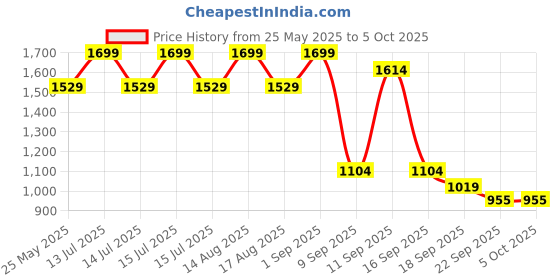 myntra.com Bata Ethnic Wedge Sandals bata Price History Graph from 25 May 2025 to 4 Oct 2025