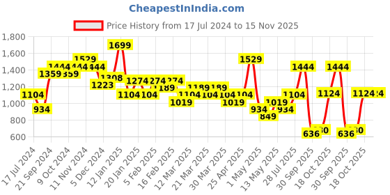 myntra.com Bata Fisherman Sandals bata Price History Graph from 17 Jul 2024 to 15 Nov 2025