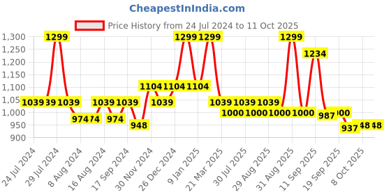 myntra.com Bata Flat Form Sandals with Buckles Heels bata Price History Graph from 24 Jul 2024 to 11 Oct 2025