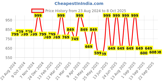 myntra.com Bata Floatz Kids FLOATZ DI 2.0 E 24 Thong Flip-Flops floatz Price History Graph from 23 Aug 2024 to 8 Oct 2025