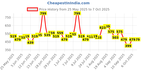 myntra.com bata Floatz Men Blue Open Toe Synthetic Casual Sliders Flip Flops bata Price History Graph from 25 May 2025 to 7 Oct 2025