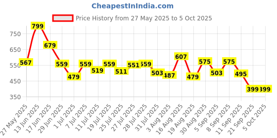 myntra.com bata Floatz Men Grey Open Toe Synthetic Casual Sliders Flip Flops bata Price History Graph from 27 May 2025 to 4 Oct 2025