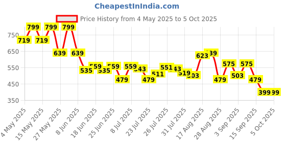 myntra.com bata Floatz Men Olive Open Toe Synthetic Casual Sliders Flip Flops bata Price History Graph from 4 May 2025 to 4 Oct 2025