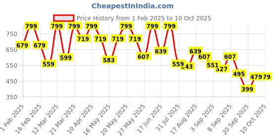 myntra.com bata Floatz Men Solid Casual Sliders bata Price History Graph from 1 Feb 2025 to 10 Oct 2025
