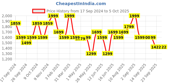 myntra.com Bata Formal Slip-On Shoes bata Price History Graph from 17 Sep 2024 to 4 Oct 2025