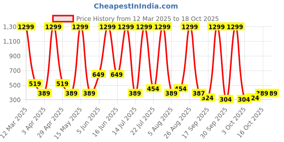 myntra.com Bata Girls Open Toe Gladiators Flats bata Price History Graph from 12 Mar 2025 to 18 Oct 2025