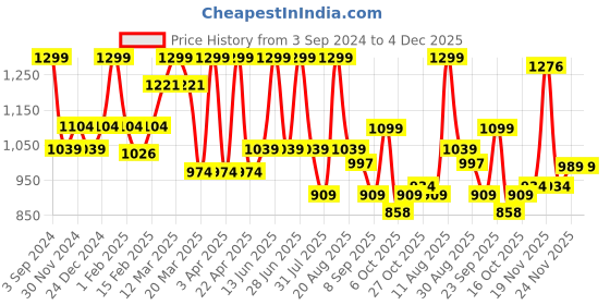 myntra.com floatz Bata Girls Printed Thong Flip-Flops floatz Price History Graph from 3 Sep 2024 to 3 Dec 2025