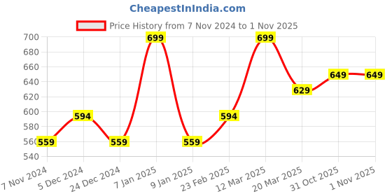 myntra.com Bata Girls Textured Round Toe Ballerinas bata Price History Graph from 7 Nov 2024 to 1 Nov 2025